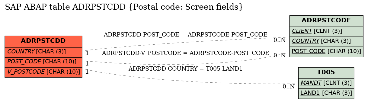 E-R Diagram for table ADRPSTCDD (Postal code: Screen fields)