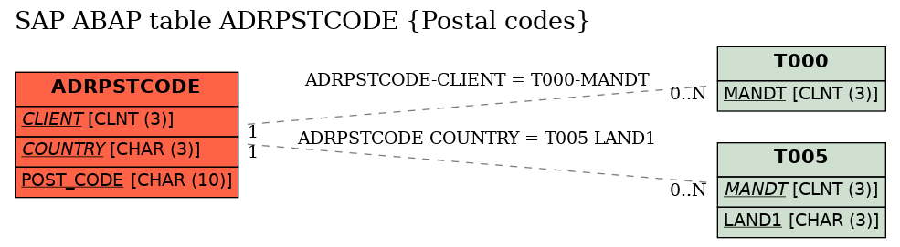 E-R Diagram for table ADRPSTCODE (Postal codes)