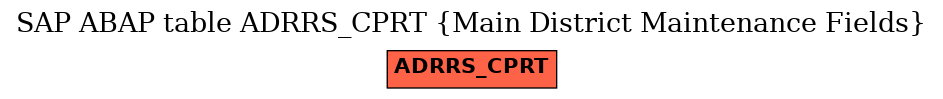 E-R Diagram for table ADRRS_CPRT (Main District Maintenance Fields)