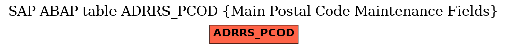 E-R Diagram for table ADRRS_PCOD (Main Postal Code Maintenance Fields)