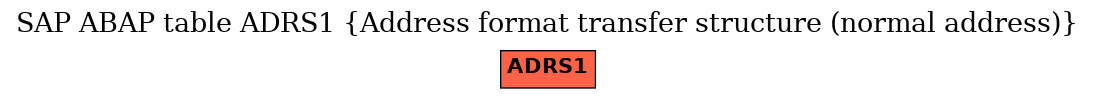 E-R Diagram for table ADRS1 (Address format transfer structure (normal address))