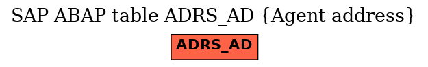 E-R Diagram for table ADRS_AD (Agent address)