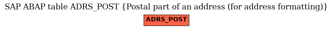 E-R Diagram for table ADRS_POST (Postal part of an address (for address formatting))