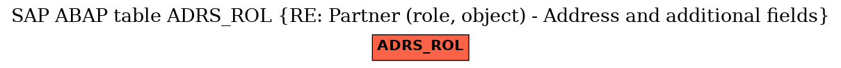 E-R Diagram for table ADRS_ROL (RE: Partner (role, object) - Address and additional fields)