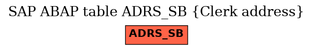 E-R Diagram for table ADRS_SB (Clerk address)