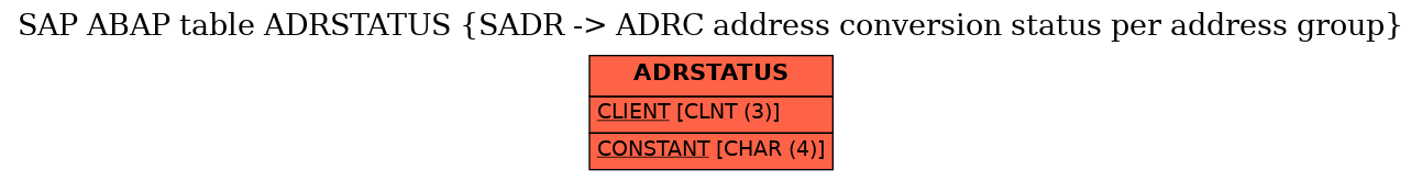 E-R Diagram for table ADRSTATUS (SADR -> ADRC address conversion status per address group)