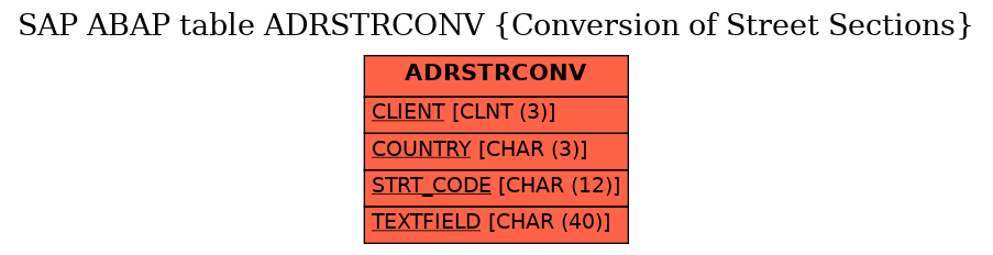 E-R Diagram for table ADRSTRCONV (Conversion of Street Sections)