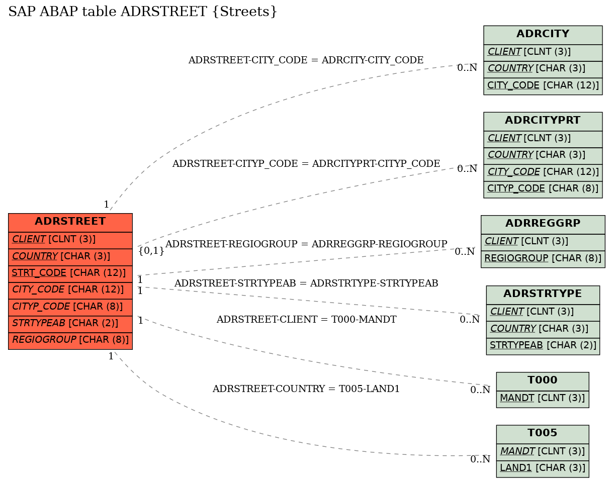 E-R Diagram for table ADRSTREET (Streets)