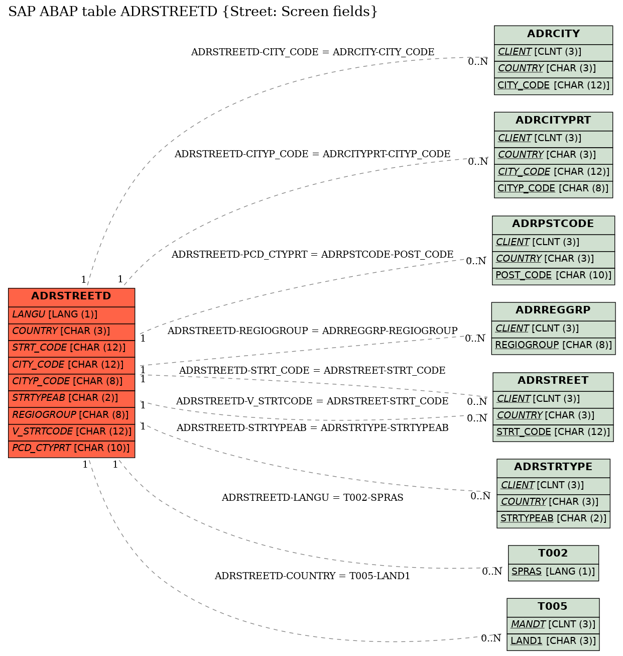 E-R Diagram for table ADRSTREETD (Street: Screen fields)