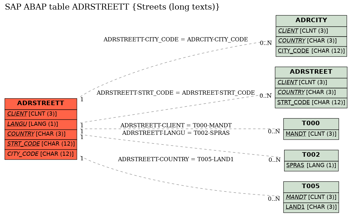 E-R Diagram for table ADRSTREETT (Streets (long texts))