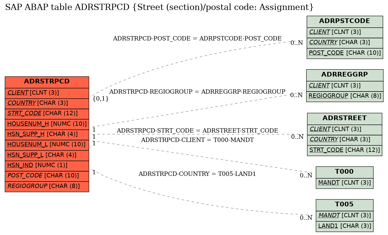 E-R Diagram for table ADRSTRPCD (Street (section)/postal code: Assignment)