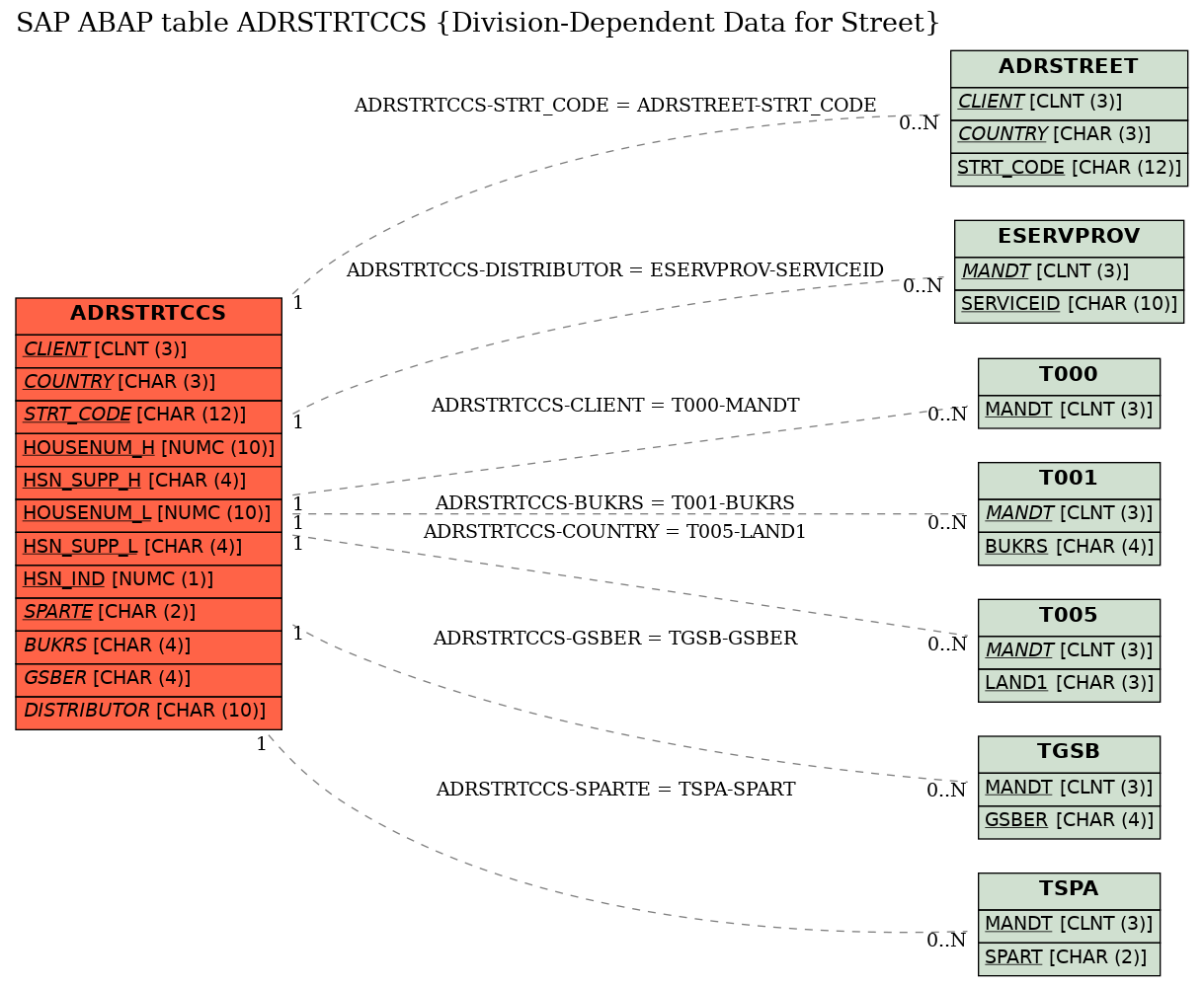 E-R Diagram for table ADRSTRTCCS (Division-Dependent Data for Street)