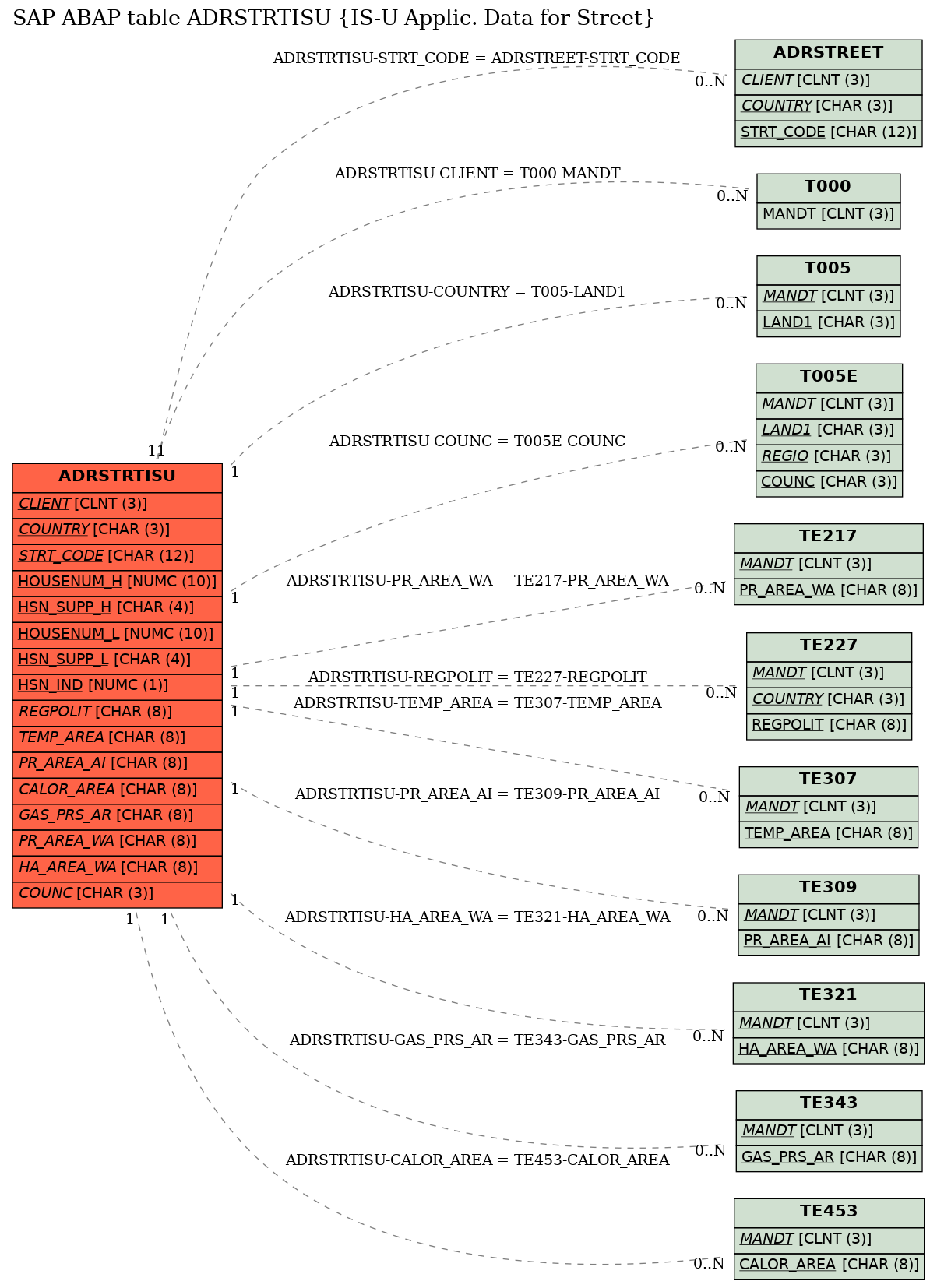 E-R Diagram for table ADRSTRTISU (IS-U Applic. Data for Street)