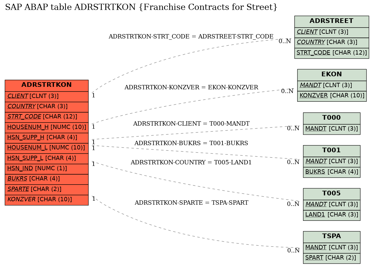 E-R Diagram for table ADRSTRTKON (Franchise Contracts for Street)