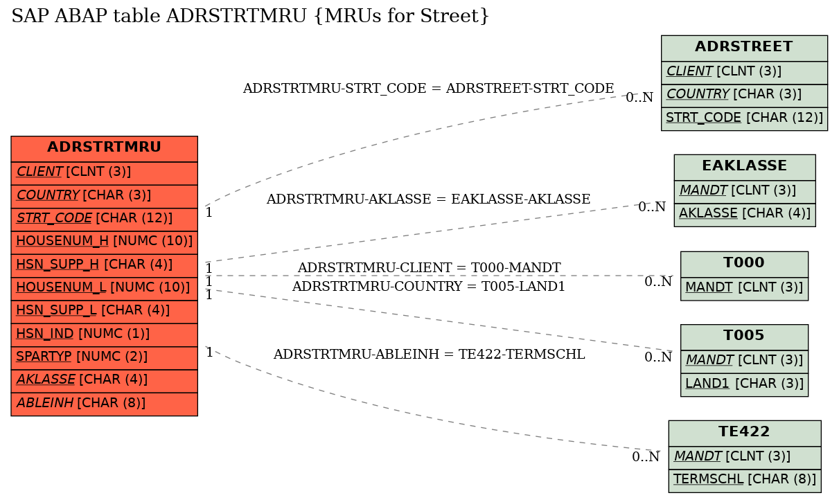 E-R Diagram for table ADRSTRTMRU (MRUs for Street)