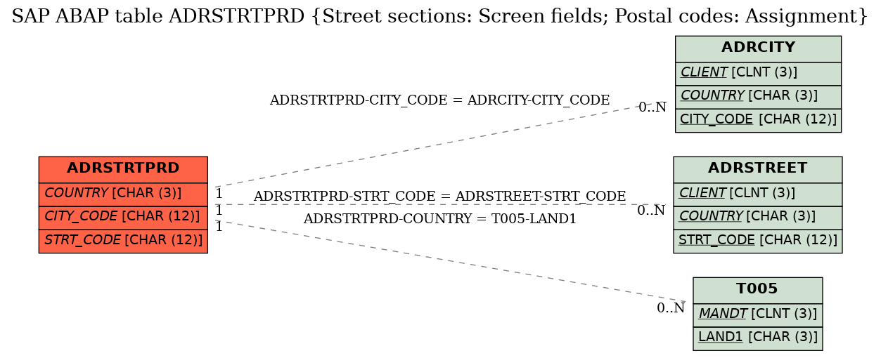 E-R Diagram for table ADRSTRTPRD (Street sections: Screen fields; Postal codes: Assignment)