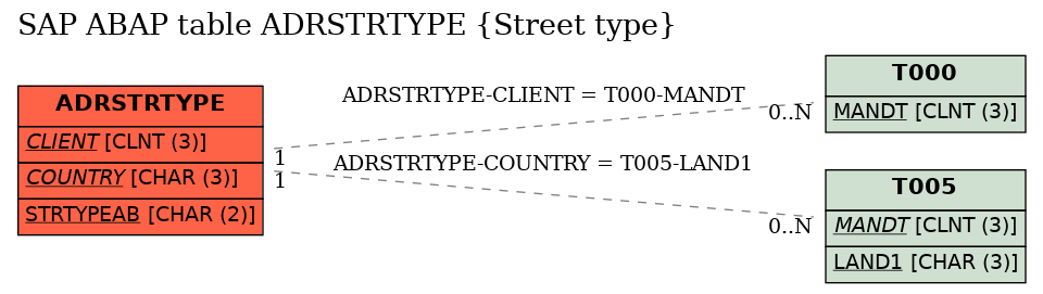 E-R Diagram for table ADRSTRTYPE (Street type)