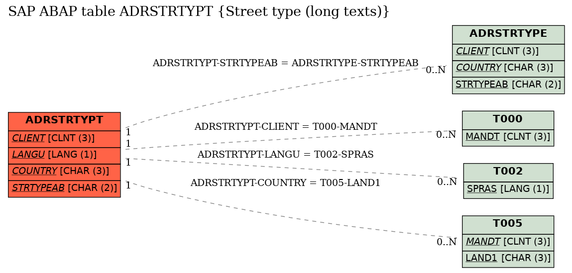 E-R Diagram for table ADRSTRTYPT (Street type (long texts))