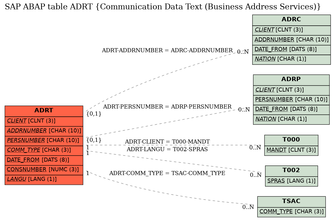 E-R Diagram for table ADRT (Communication Data Text (Business Address Services))