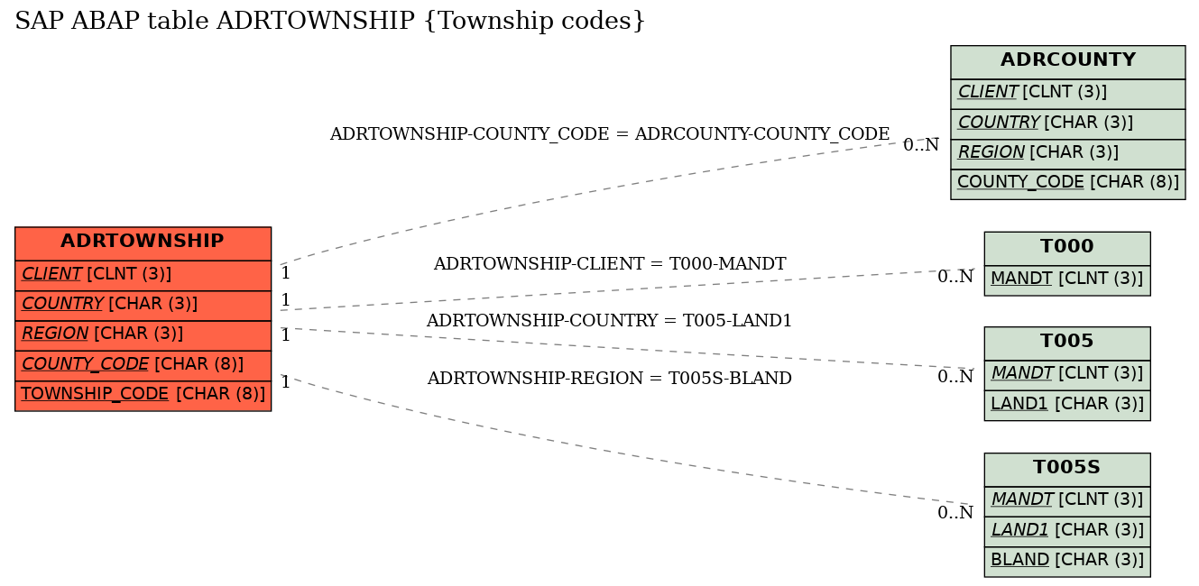 E-R Diagram for table ADRTOWNSHIP (Township codes)