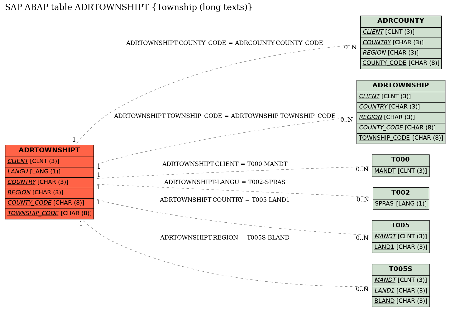 E-R Diagram for table ADRTOWNSHIPT (Township (long texts))