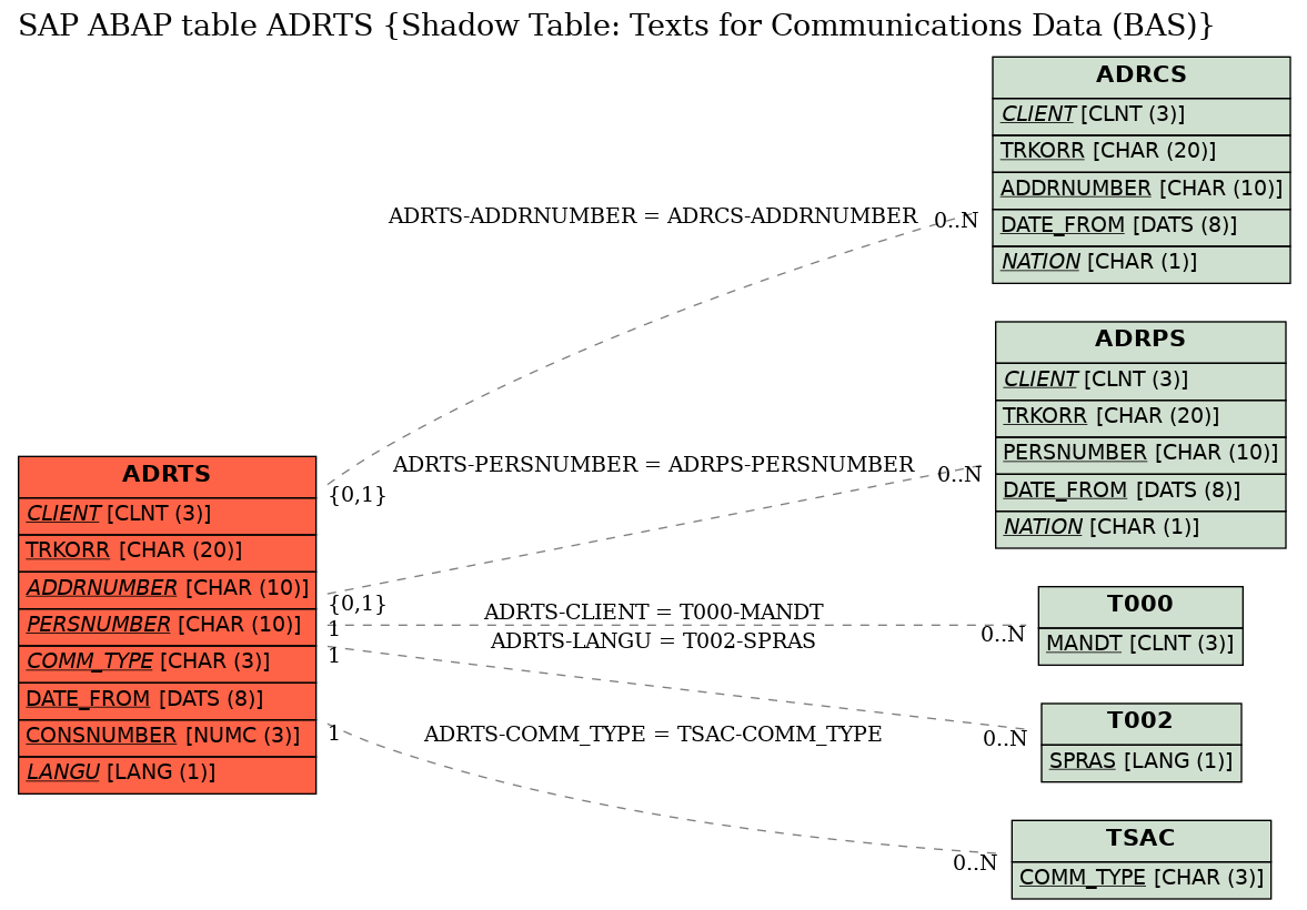 E-R Diagram for table ADRTS (Shadow Table: Texts for Communications Data (BAS))