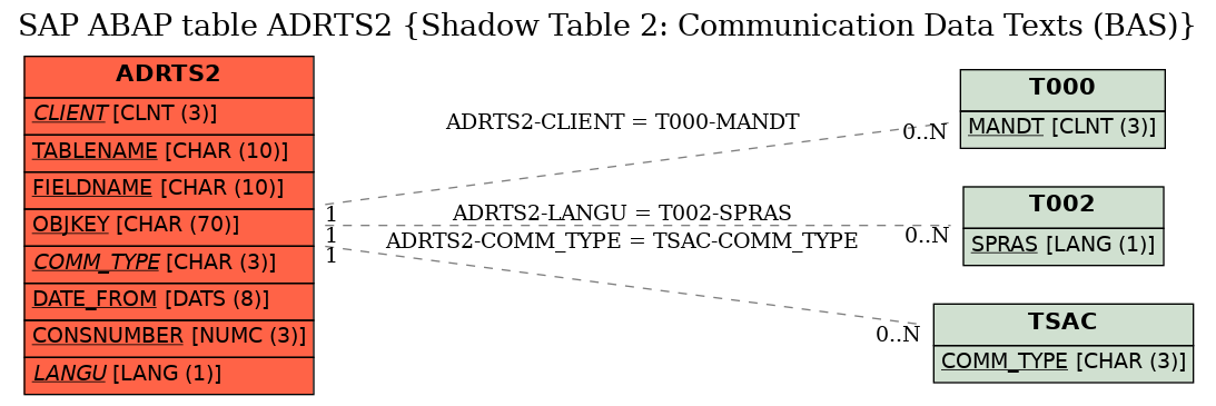 E-R Diagram for table ADRTS2 (Shadow Table 2: Communication Data Texts (BAS))