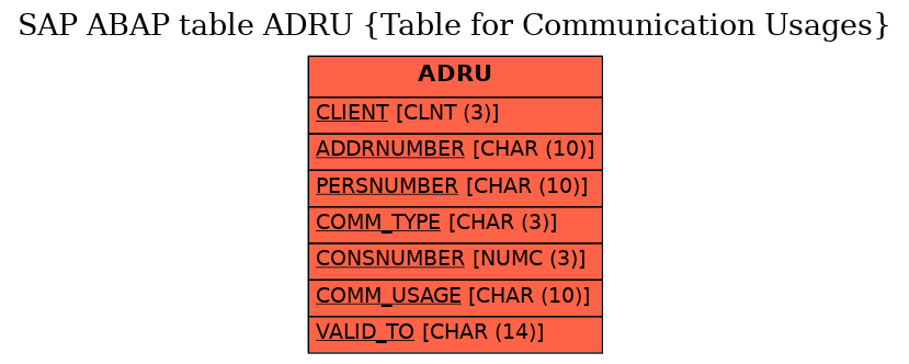 E-R Diagram for table ADRU (Table for Communication Usages)