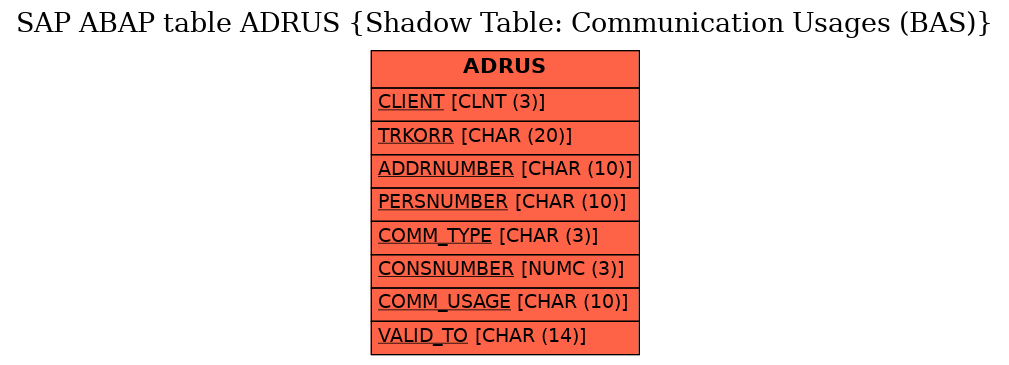 E-R Diagram for table ADRUS (Shadow Table: Communication Usages (BAS))