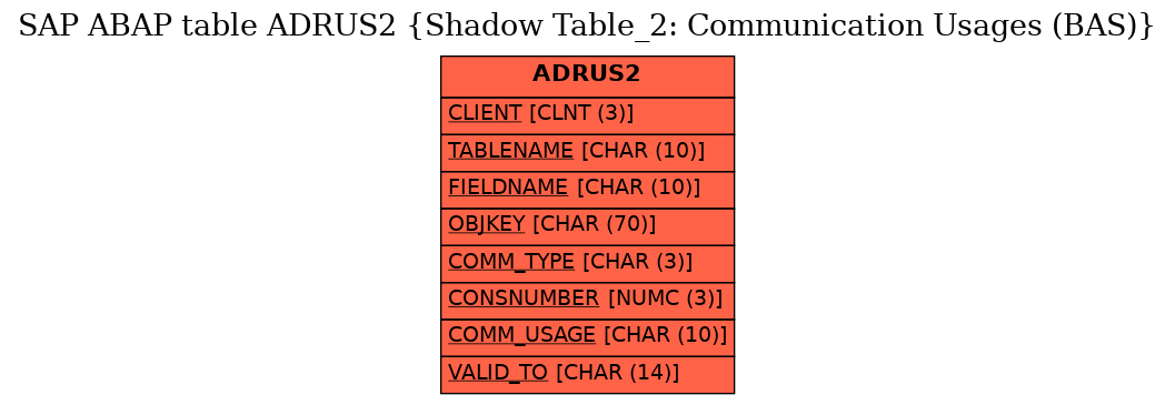 E-R Diagram for table ADRUS2 (Shadow Table_2: Communication Usages (BAS))