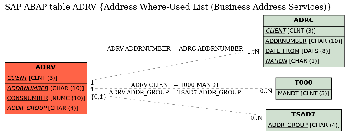 E-R Diagram for table ADRV (Address Where-Used List (Business Address Services))