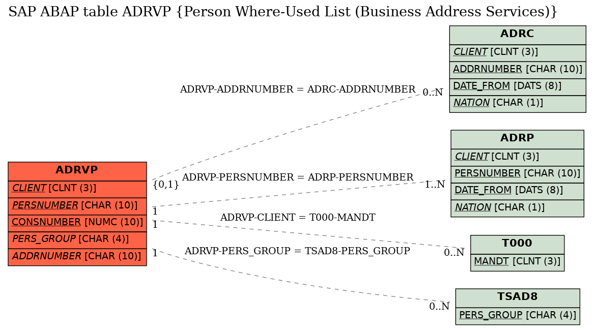 E-R Diagram for table ADRVP (Person Where-Used List (Business Address Services))