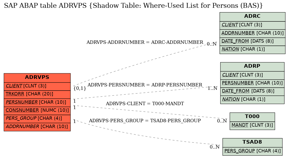 E-R Diagram for table ADRVPS (Shadow Table: Where-Used List for Persons (BAS))