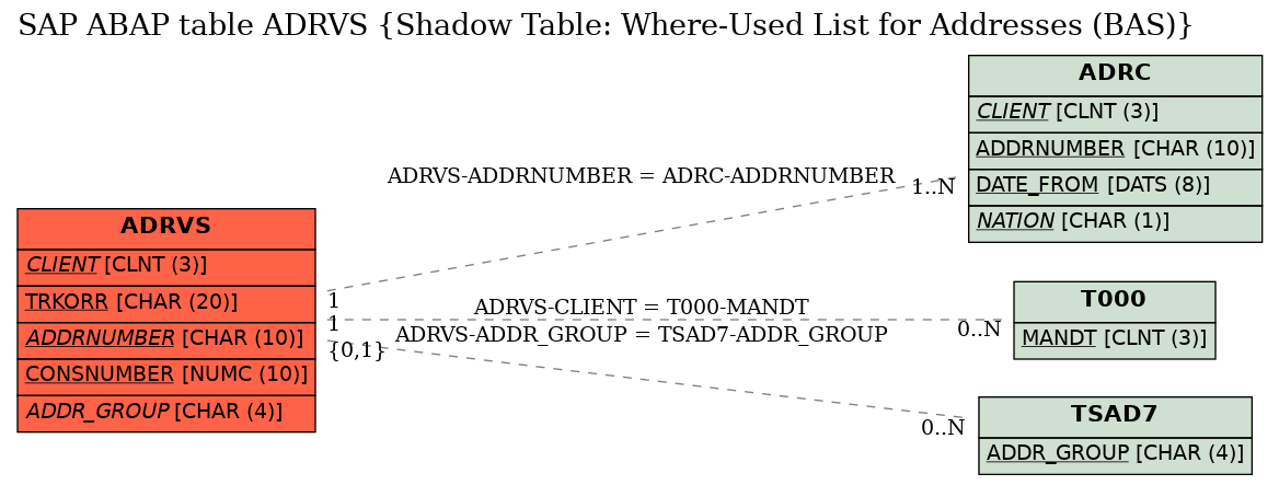 E-R Diagram for table ADRVS (Shadow Table: Where-Used List for Addresses (BAS))