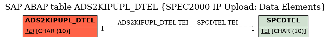 E-R Diagram for table ADS2KIPUPL_DTEL (SPEC2000 IP Upload: Data Elements)