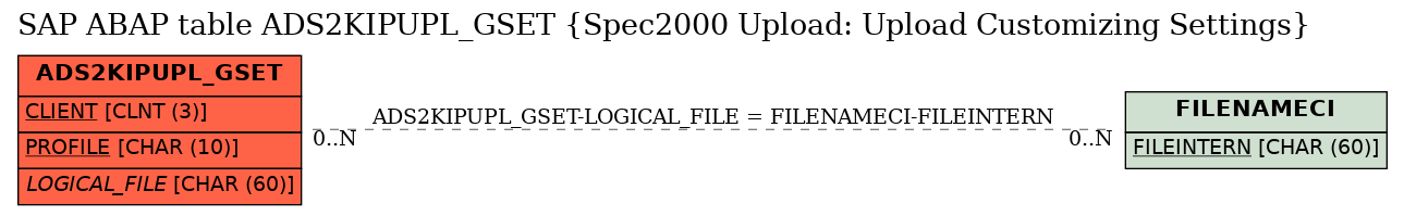 E-R Diagram for table ADS2KIPUPL_GSET (Spec2000 Upload: Upload Customizing Settings)