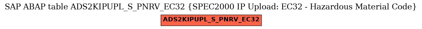 E-R Diagram for table ADS2KIPUPL_S_PNRV_EC32 (SPEC2000 IP Upload: EC32 - Hazardous Material Code)