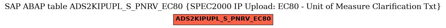 E-R Diagram for table ADS2KIPUPL_S_PNRV_EC80 (SPEC2000 IP Upload: EC80 - Unit of Measure Clarification Txt)