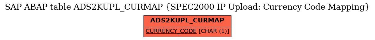 E-R Diagram for table ADS2KUPL_CURMAP (SPEC2000 IP Upload: Currency Code Mapping)