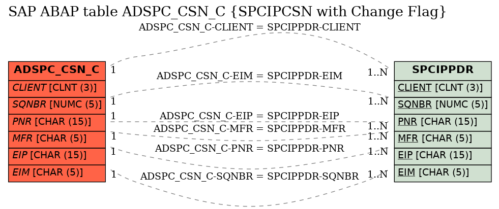 E-R Diagram for table ADSPC_CSN_C (SPCIPCSN with Change Flag)