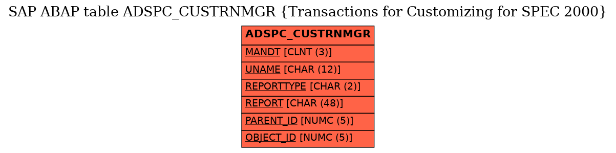 E-R Diagram for table ADSPC_CUSTRNMGR (Transactions for Customizing for SPEC 2000)