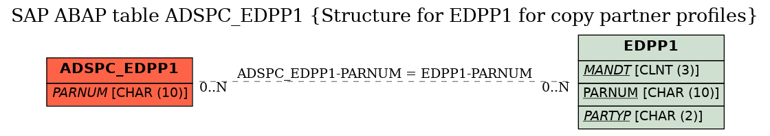 E-R Diagram for table ADSPC_EDPP1 (Structure for EDPP1 for copy partner profiles)