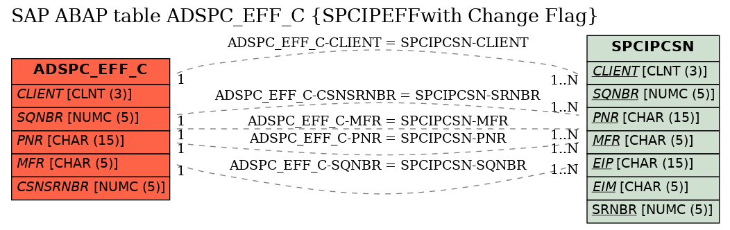 E-R Diagram for table ADSPC_EFF_C (SPCIPEFFwith Change Flag)