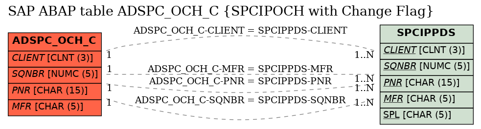 E-R Diagram for table ADSPC_OCH_C (SPCIPOCH with Change Flag)