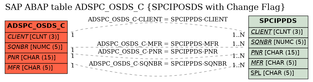 E-R Diagram for table ADSPC_OSDS_C (SPCIPOSDS with Change Flag)