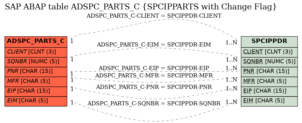 E-R Diagram for table ADSPC_PARTS_C (SPCIPPARTS with Change Flag)