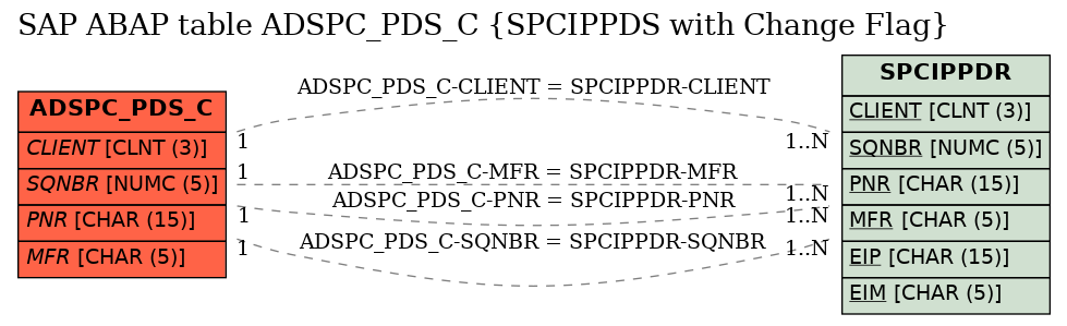 E-R Diagram for table ADSPC_PDS_C (SPCIPPDS with Change Flag)