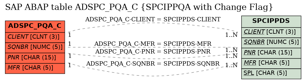 E-R Diagram for table ADSPC_PQA_C (SPCIPPQA with Change Flag)