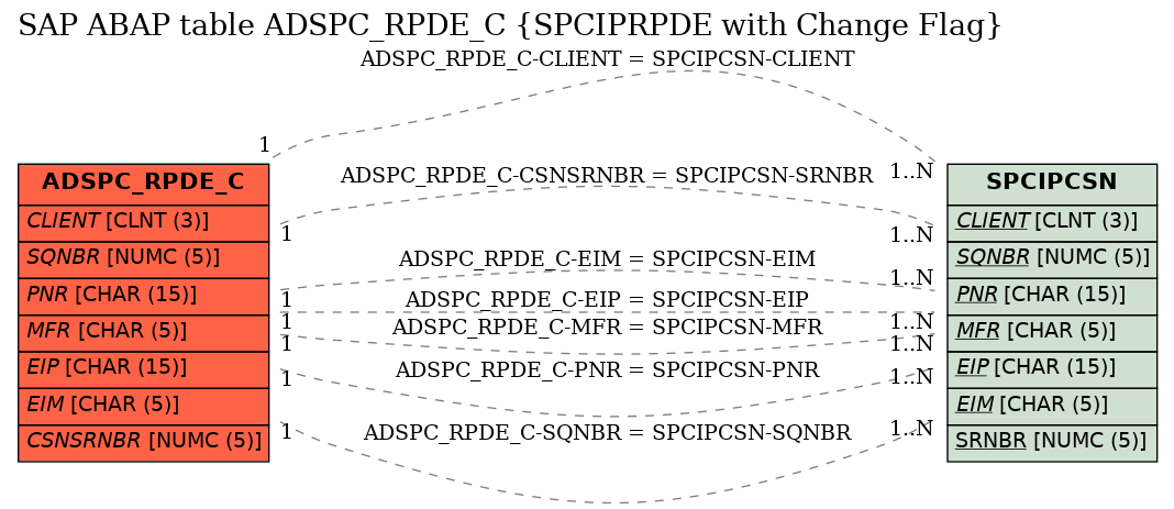 E-R Diagram for table ADSPC_RPDE_C (SPCIPRPDE with Change Flag)