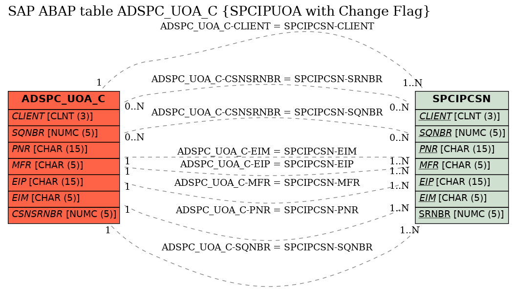 E-R Diagram for table ADSPC_UOA_C (SPCIPUOA with Change Flag)